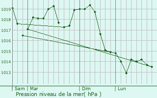 Graphe de la pression atmosphrique prvue pour Surcin