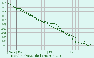 Graphe de la pression atmosphrique prvue pour Rainfreville