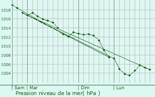 Graphe de la pression atmosphrique prvue pour Seuil-d