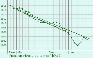 Graphe de la pression atmosphrique prvue pour Treslon