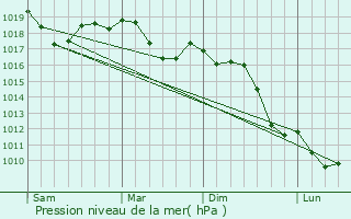 Graphe de la pression atmosphrique prvue pour Martignacco
