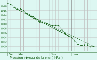 Graphe de la pression atmosphrique prvue pour Saint-Quentin-au-Bosc