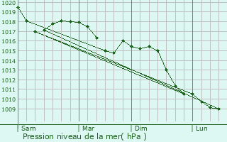 Graphe de la pression atmosphrique prvue pour Stezzano