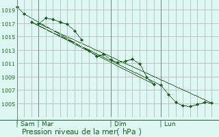 Graphe de la pression atmosphrique prvue pour Brouderdorff