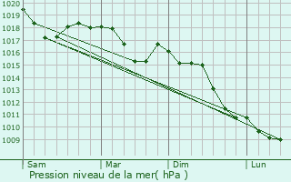 Graphe de la pression atmosphrique prvue pour San Pietro in Cariano