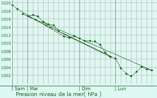 Graphe de la pression atmosphrique prvue pour Wissignicourt
