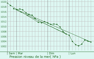 Graphe de la pression atmosphrique prvue pour Craonnelle