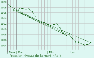 Graphe de la pression atmosphrique prvue pour Orschwiller