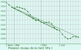 Graphe de la pression atmosphrique prvue pour Coin-ls-Cuvry