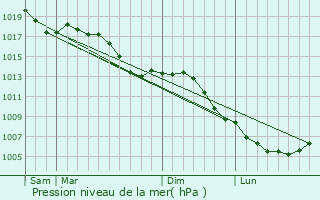 Graphe de la pression atmosphrique prvue pour Waltembourg