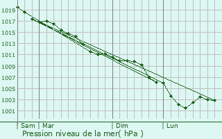 Graphe de la pression atmosphrique prvue pour Pithon