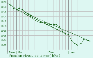 Graphe de la pression atmosphrique prvue pour Chalandry