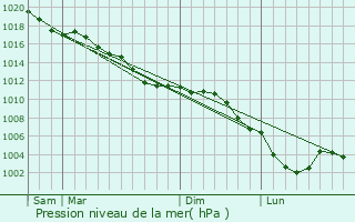 Graphe de la pression atmosphrique prvue pour Voyenne