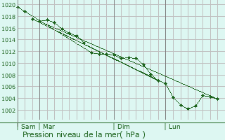 Graphe de la pression atmosphrique prvue pour bouleau