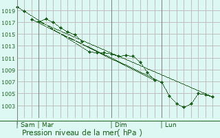 Graphe de la pression atmosphrique prvue pour Justine-Herbigny