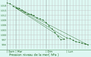 Graphe de la pression atmosphrique prvue pour Milford Haven