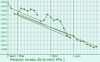 Graphe de la pression atmosphrique prvue pour Dueville