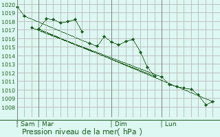 Graphe de la pression atmosphrique prvue pour Carpenedolo