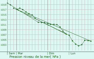 Graphe de la pression atmosphrique prvue pour Rouvroy-sur-Serre