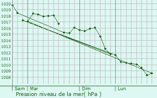 Graphe de la pression atmosphrique prvue pour Flero