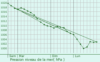 Graphe de la pression atmosphrique prvue pour La Capelle