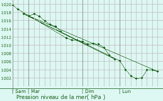 Graphe de la pression atmosphrique prvue pour Vadencourt