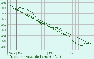 Graphe de la pression atmosphrique prvue pour Betting-ls-Saint-Avold