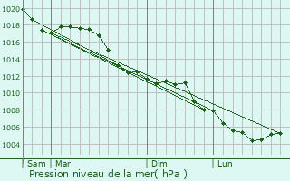 Graphe de la pression atmosphrique prvue pour Wickersheim-Wilshausen