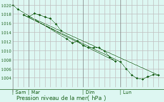 Graphe de la pression atmosphrique prvue pour Thionville