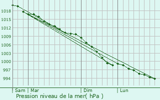 Graphe de la pression atmosphrique prvue pour Aberkenfig