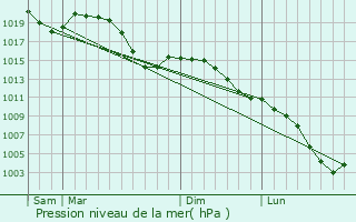Graphe de la pression atmosphrique prvue pour Senden