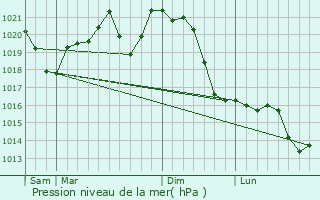Graphe de la pression atmosphrique prvue pour Hatvan