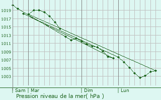 Graphe de la pression atmosphrique prvue pour Hachiville