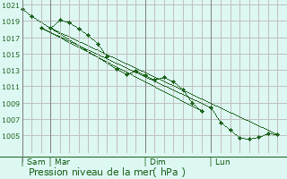 Graphe de la pression atmosphrique prvue pour Schimpach