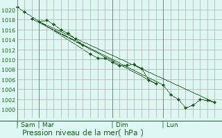Graphe de la pression atmosphrique prvue pour Setques