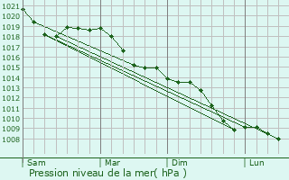 Graphe de la pression atmosphrique prvue pour Mhldorf