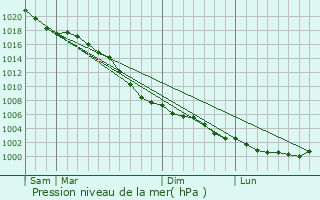 Graphe de la pression atmosphrique prvue pour Armadale