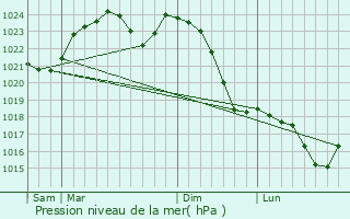 Graphe de la pression atmosphrique prvue pour Jaslo