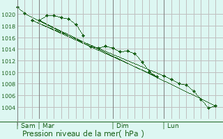 Graphe de la pression atmosphrique prvue pour Schwalbach am Taunus