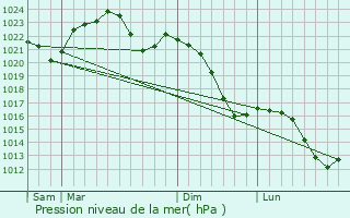 Graphe de la pression atmosphrique prvue pour Klodzko
