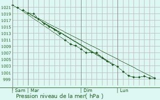 Graphe de la pression atmosphrique prvue pour Hornchurch