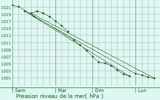 Graphe de la pression atmosphrique prvue pour Blaydon-on-Tyne