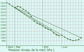 Graphe de la pression atmosphrique prvue pour Glusburn