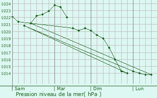 Graphe de la pression atmosphrique prvue pour Calau