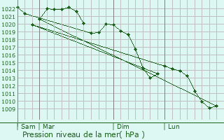 Graphe de la pression atmosphrique prvue pour Kadan