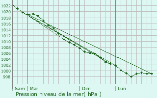 Graphe de la pression atmosphrique prvue pour Desborough