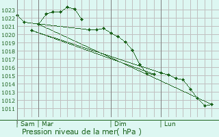 Graphe de la pression atmosphrique prvue pour Niesky