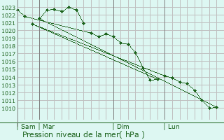 Graphe de la pression atmosphrique prvue pour Belgern