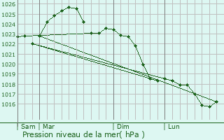Graphe de la pression atmosphrique prvue pour Zdunska Wola