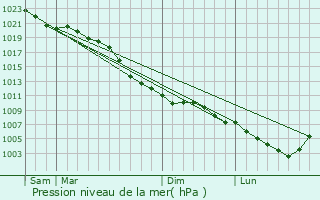 Graphe de la pression atmosphrique prvue pour Culemborg